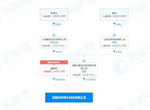 愛奇藝關(guān)聯(lián)公司入股炒雞牛科技公司,經(jīng)營范圍含動漫游戲開發(fā)等